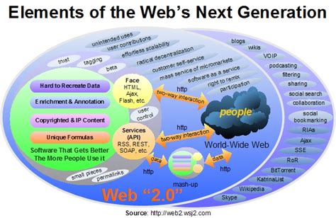 Web 1.0, Web 2.0, Web 3.0, Web 4.0 – Where will it end ...