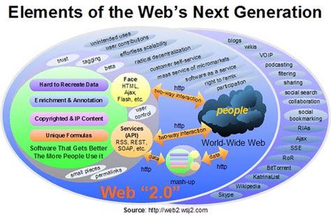 Web 2.0 in 2006? | From my year end recap article here ...