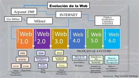 Web 2.0 Por 1°B Primaria equipo Wordpress: web: 1.0, 2.0 ...