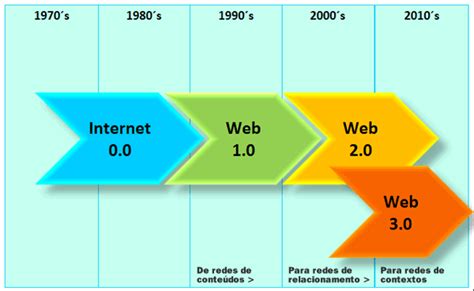 web 3.0 | Web 1.0, 2.0 i 3.0 | Pinterest | Public relations