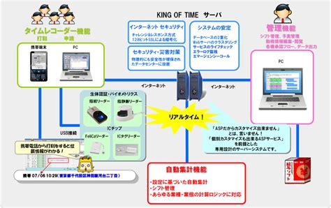 WEB 勤怠管理システム キングオブタイム KING OF TIME ｜日本デジタルデザイン株式会社
