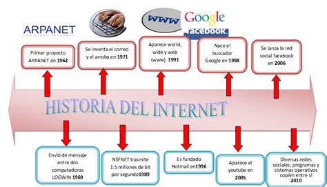 Web Y Comercio Electronico I: LINEA DE TIEMPO DE INTERNET ...