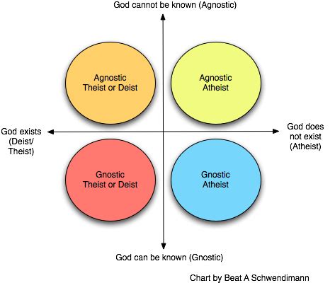 What about Agnosticism? : Nontheism • Rational Skepticism ...