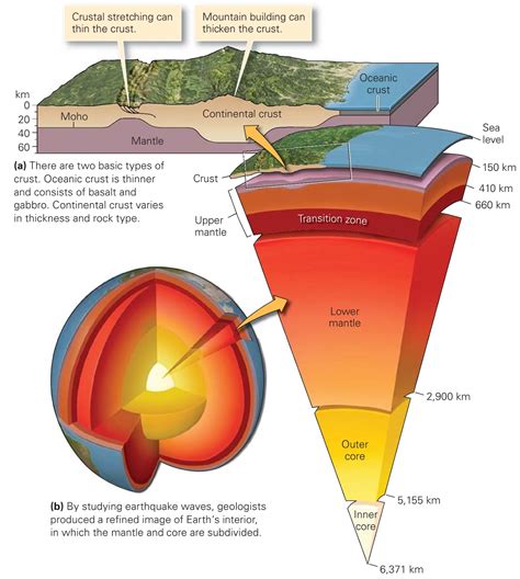What Are Earth Layers Made Of? ~ Learning Geology