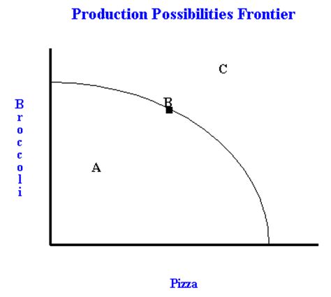 What are PPFs  production possibility frontiers ? And what ...