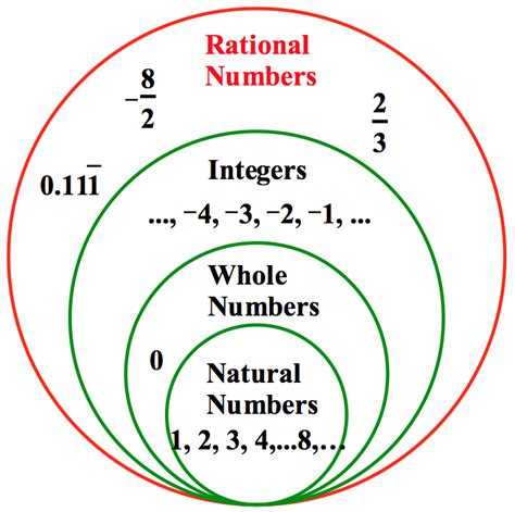 What Are Rational Numbers Pictures to Pin on Pinterest ...