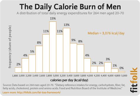 What are the Average Calories Burned Per Day By Men and Women?