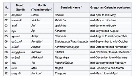 What are the Tamil months?   Quora