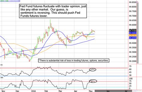 What do Fed Funds Futures tell us? Are they a short ...