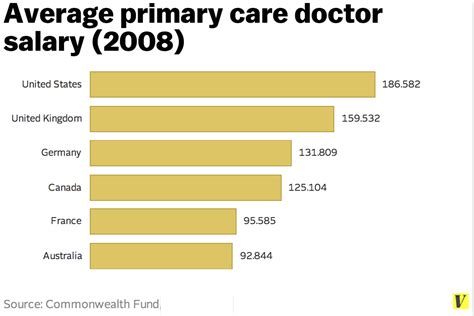 What doctors earn when they graduate, in one chart   Vox