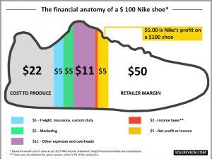 What Does it Cost to Make a Running Shoe?   WearTesters