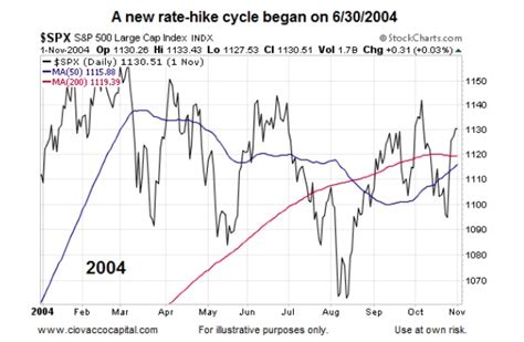 What History Says About Fed Rate Hike Cycles And Stocks ...