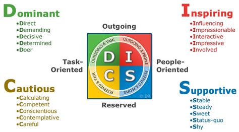 What is a DISC Assessment  DISC Test  and DISC Profile?