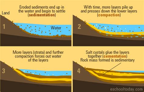 What is a sedimentary rock?