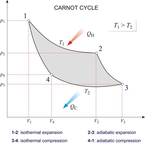 WHAT IS CARNOT CYCLE AND ITS EFFICIENCY? | HKDIVEDI.COM