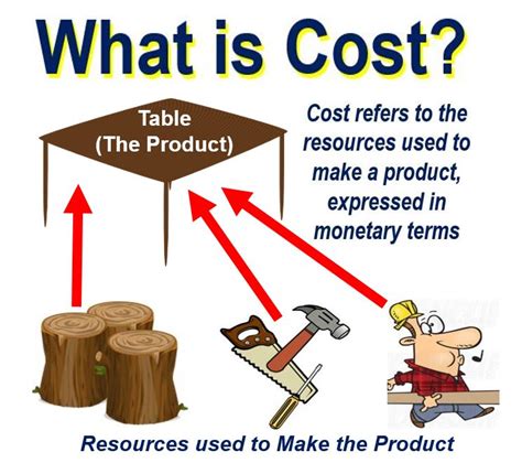What is cost? Definition and meaning   Market Business News