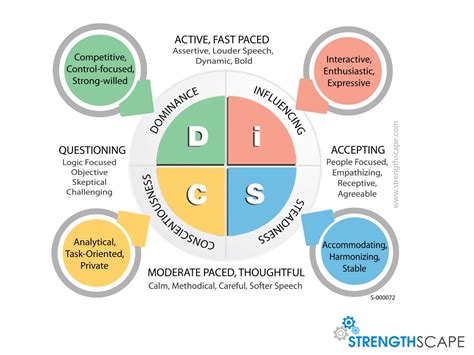 What is DiSC Profile   popular psychometric assessment