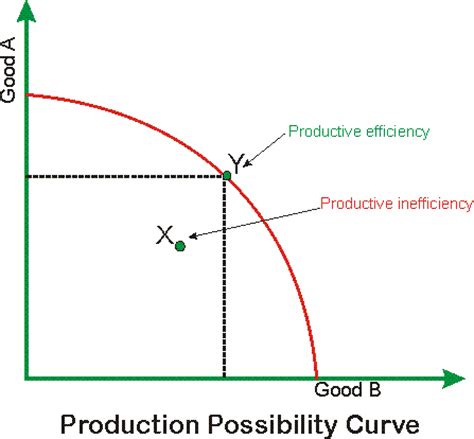 What is Economic Efficiency? | Alevel Notes