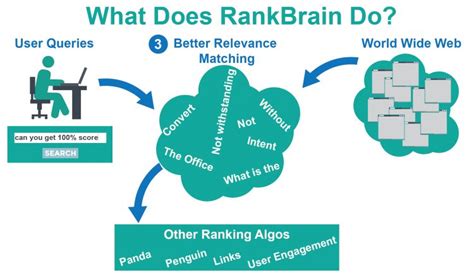 What Is Google RankBrain Really? | Stone Temple