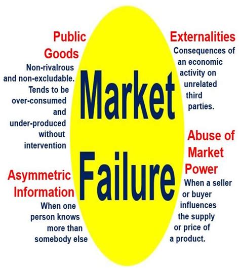 What is market failure? Definition and meaning   Market ...