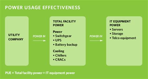 What is power usage effectiveness  PUE ?   Definition from ...
