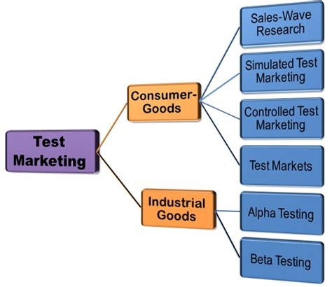 What is Test Marketing? definition and meaning   Business ...