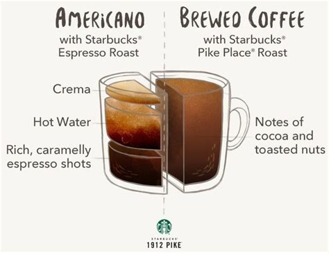 What is the difference between black coffee and an ...