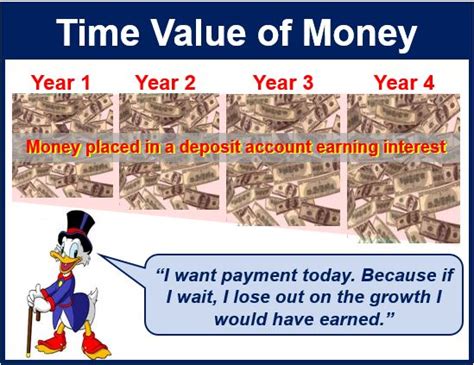 What is Time Value of Money? Definition and Meaning ...