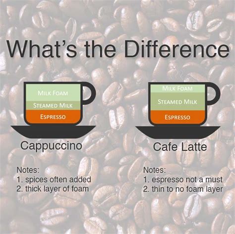 What s the Difference Between Cappuccino and Caffe Latte ...