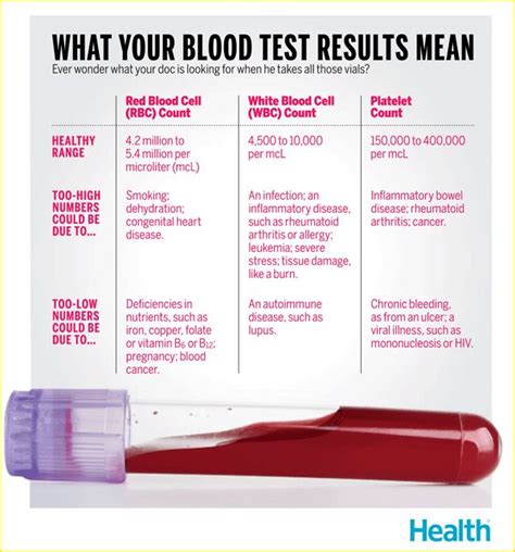 What Your Blood Test Results Mean | Medical | Pinterest ...