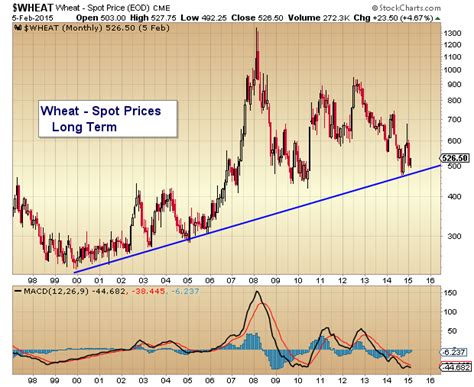 Wheat Chart: Prices Near Important Long Term Trend Line ...