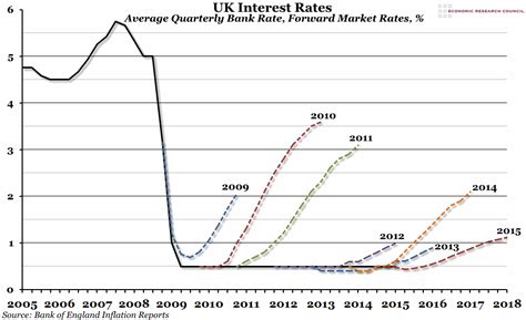 When will interest rates rise? | Economics Help