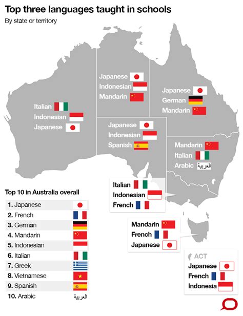 Which languages should Australian children be learning to ...