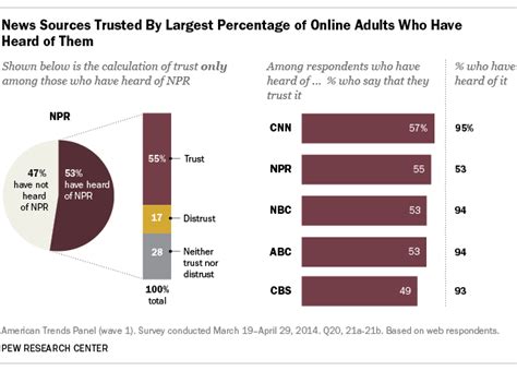 Which news organization is the most trusted? The answer is ...