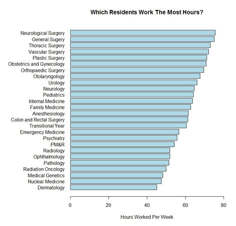 Which residents work the hardest? | ShortWhiteCoats.com