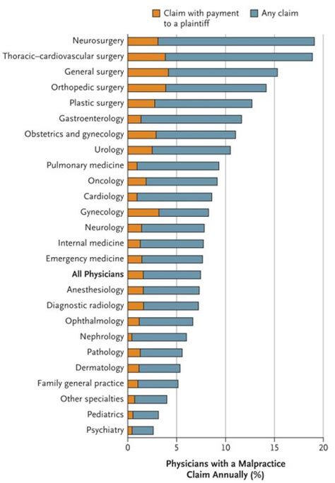 Which specialty has the BEST doctor patient relationship ...