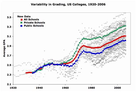 Why we should give into grade inflation  and graphs of the ...