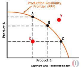 Why would increased efficiency not move the production ...