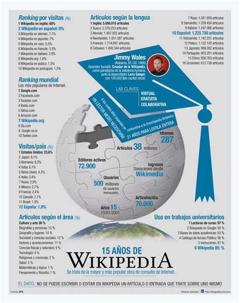 Wikipedia, 15 años de conocimiento compartido ...