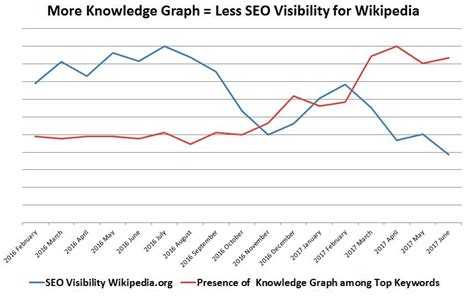 wikipedia SEO visibility   Position Strength