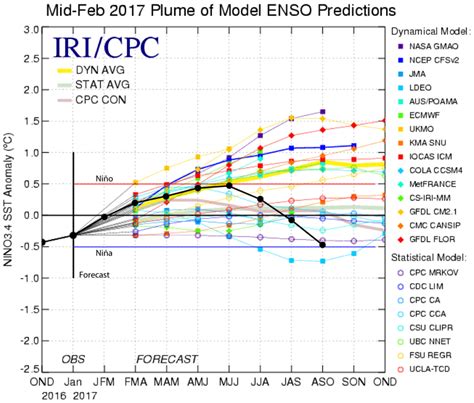 Will There Be A 2018/19 El Niño? | Watts Up With That?