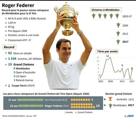 Wimbledon: Roger Federer maître en son royaume