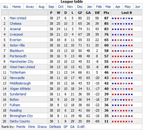 Win Lose Charts – English Premier League 2007 – 2008 ...