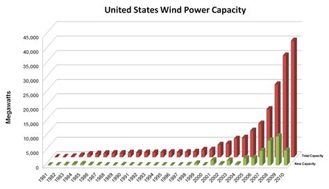 Wind power in the United States   Simple English Wikipedia ...