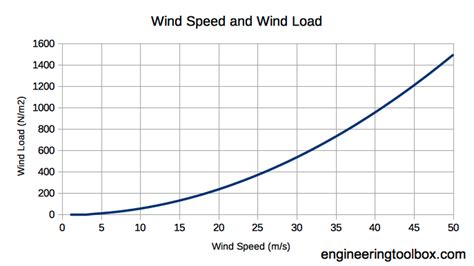 Wind Velocity and Wind Load