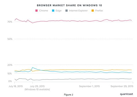 Windows 10: Chrome tiene más usuarios que Edge