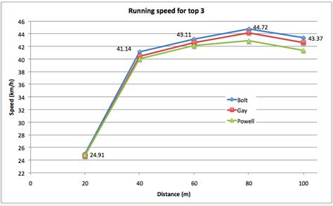 With Fournette declaring, note that his top speed this ...