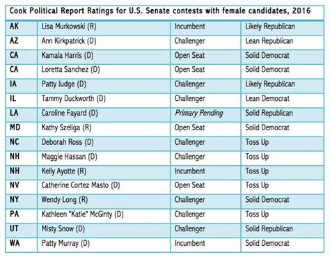 #WomenRun2016: U.S. Senate Outlook | CAWP