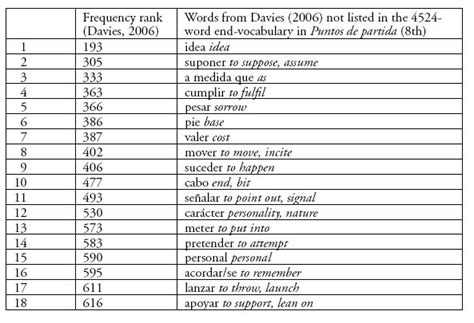 WORD FREQUENCY AND VOCABULARY ACQUISITION: AN ANALYSIS OF ...