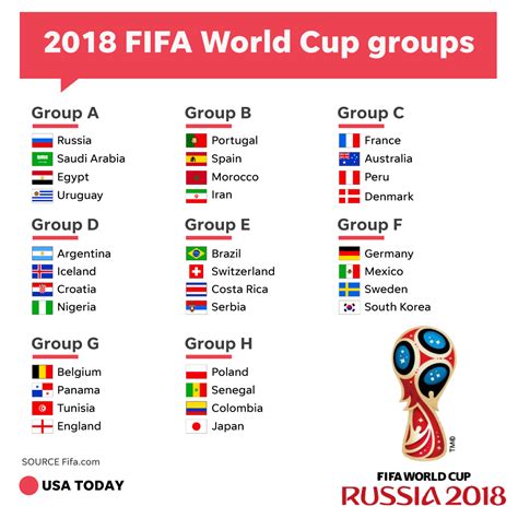 World Cup draw: Groups, schedule for 2018 tournament
